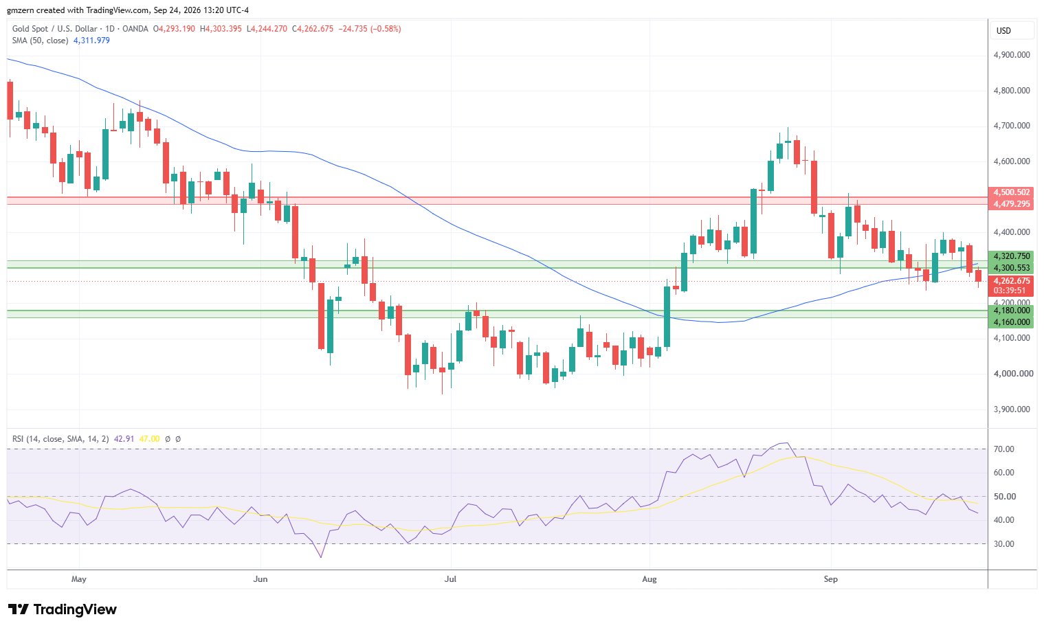 Gold 240926 Daily Chart