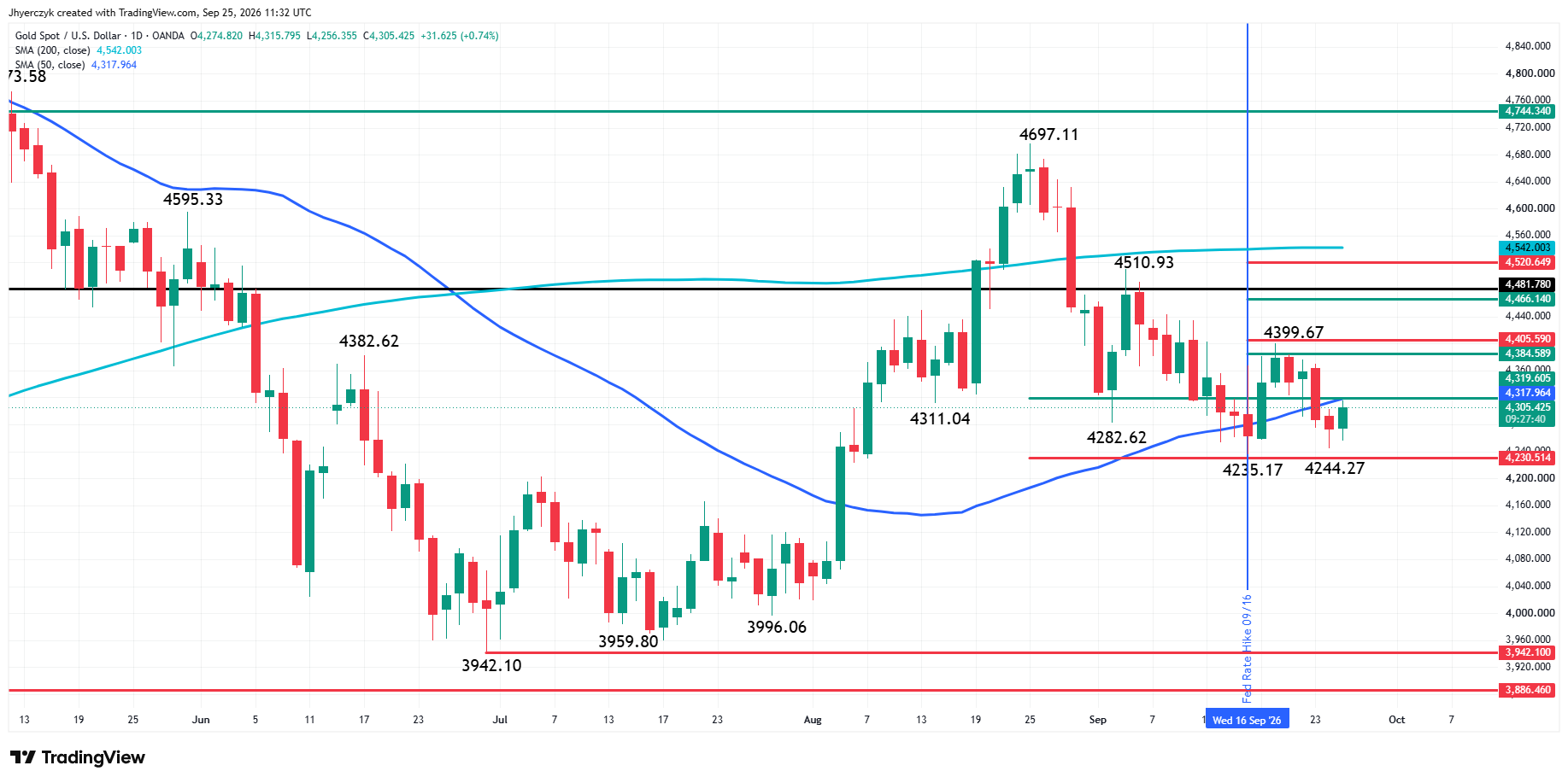 Spot Gold (XAU/USD) Analysis