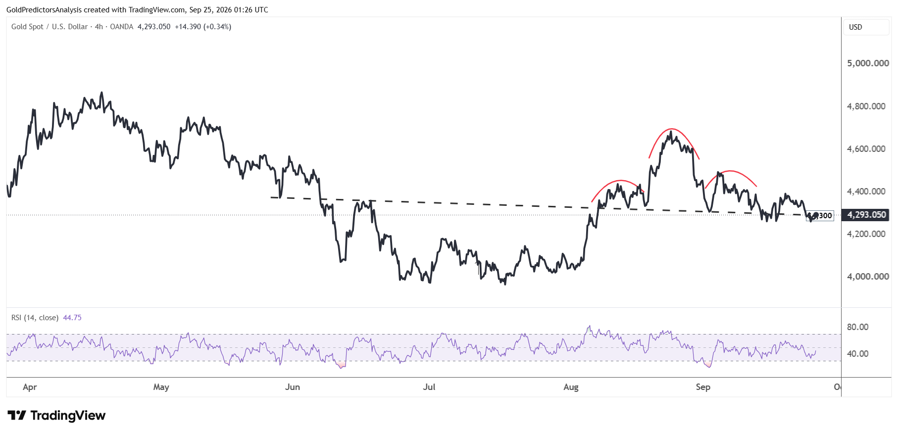 gold 4 hour