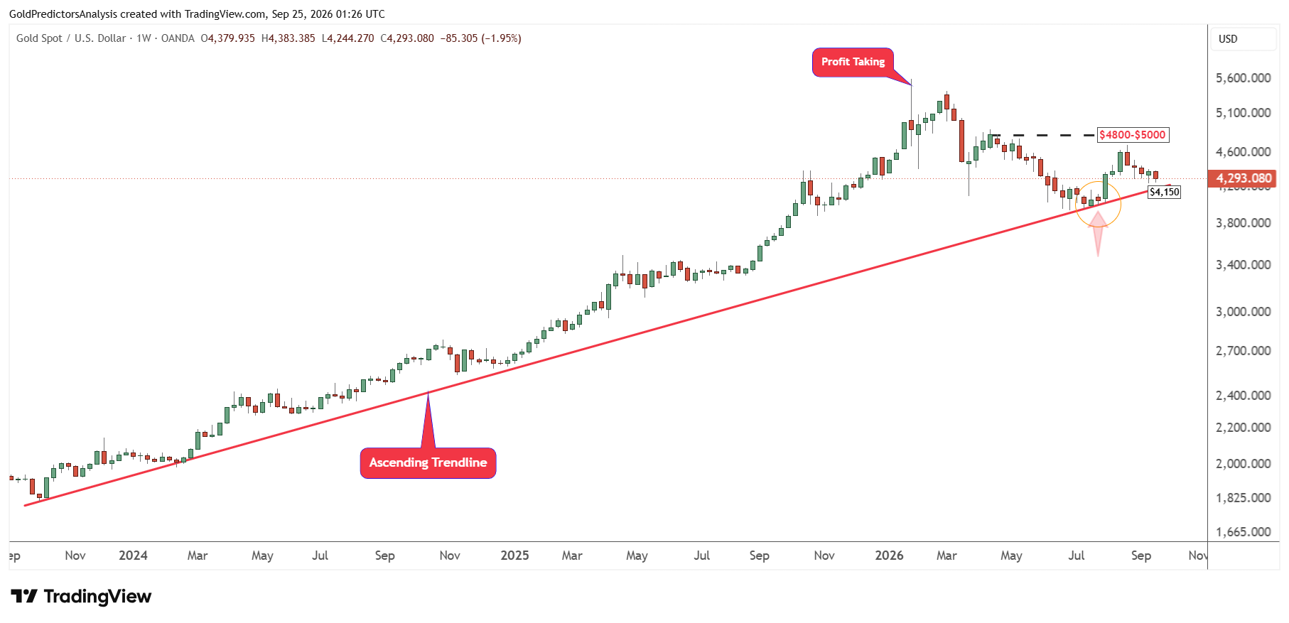 gold weekly