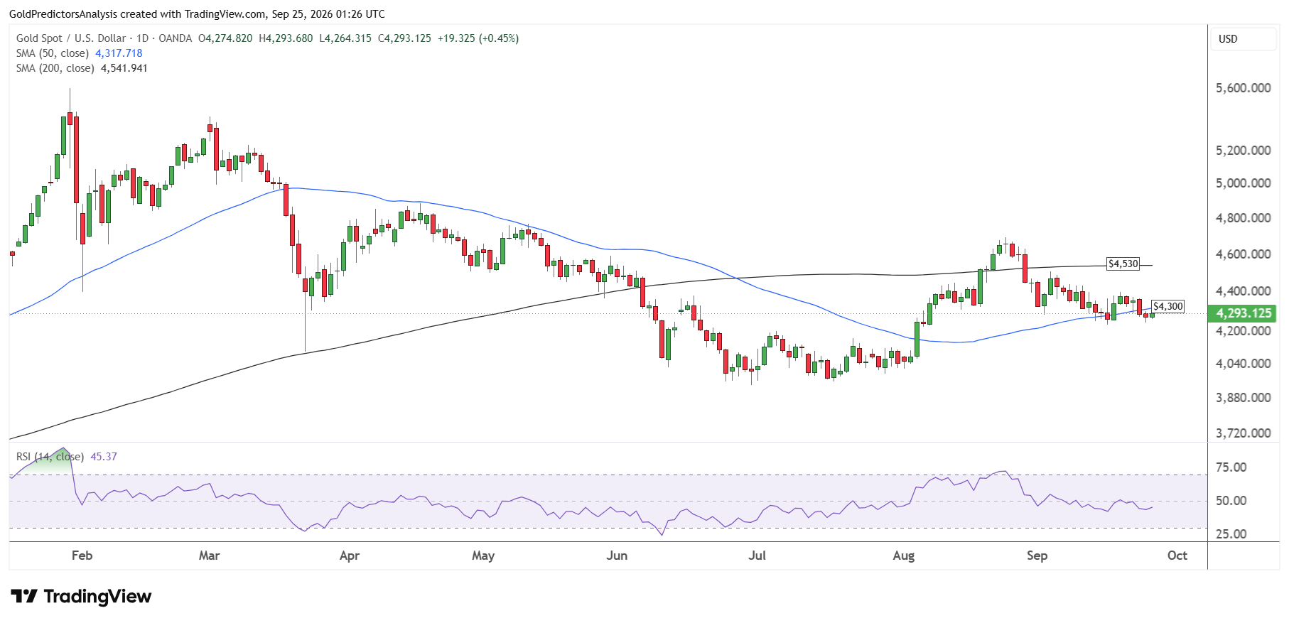 Gold daily