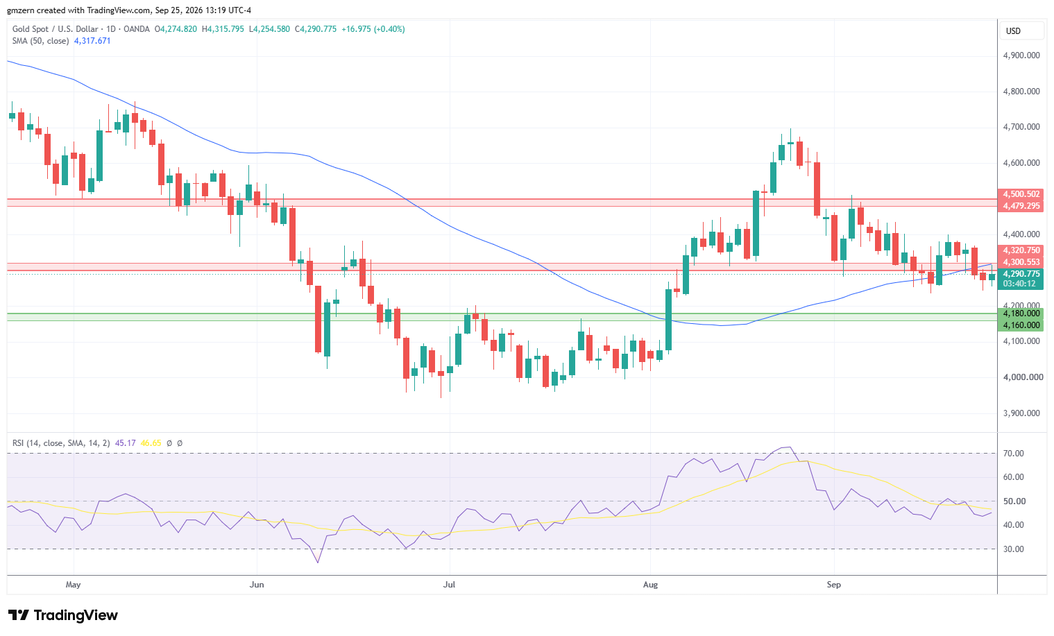Gold 250926 Daily Chart