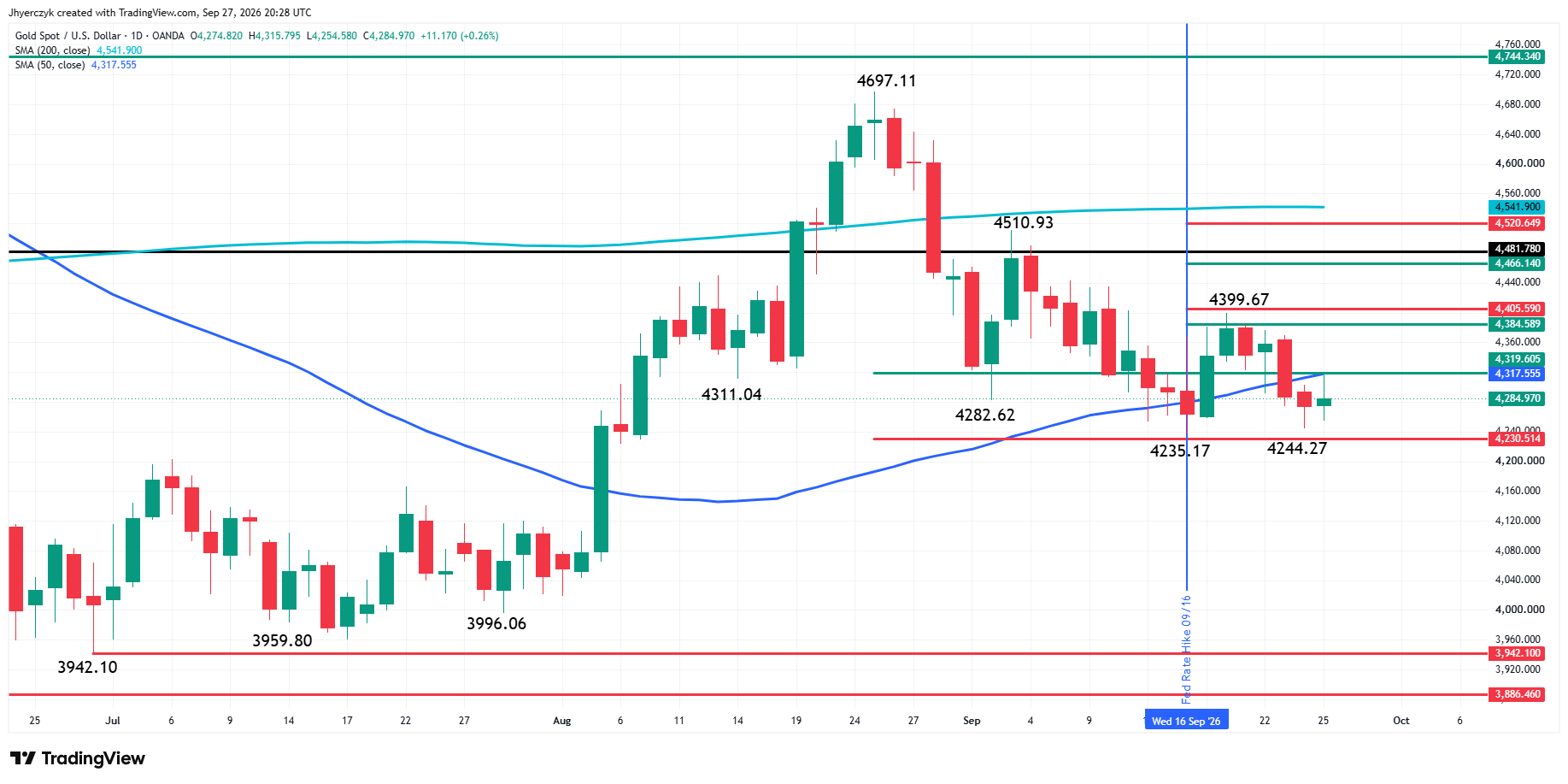 Análisis del oro spot (XAU/USD)