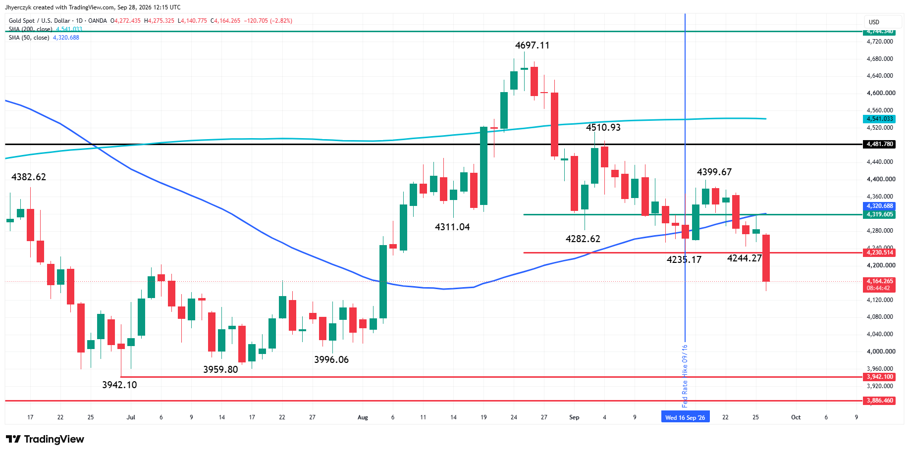 Gold (XAU/USD) Analysis