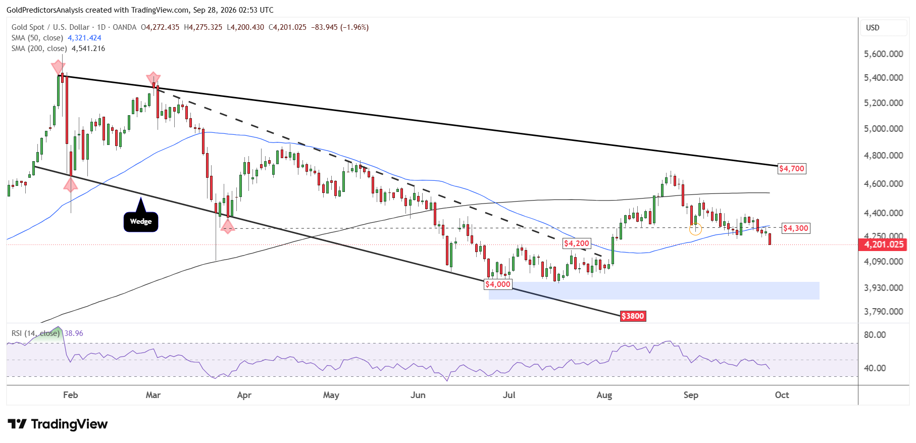 Gold Daily