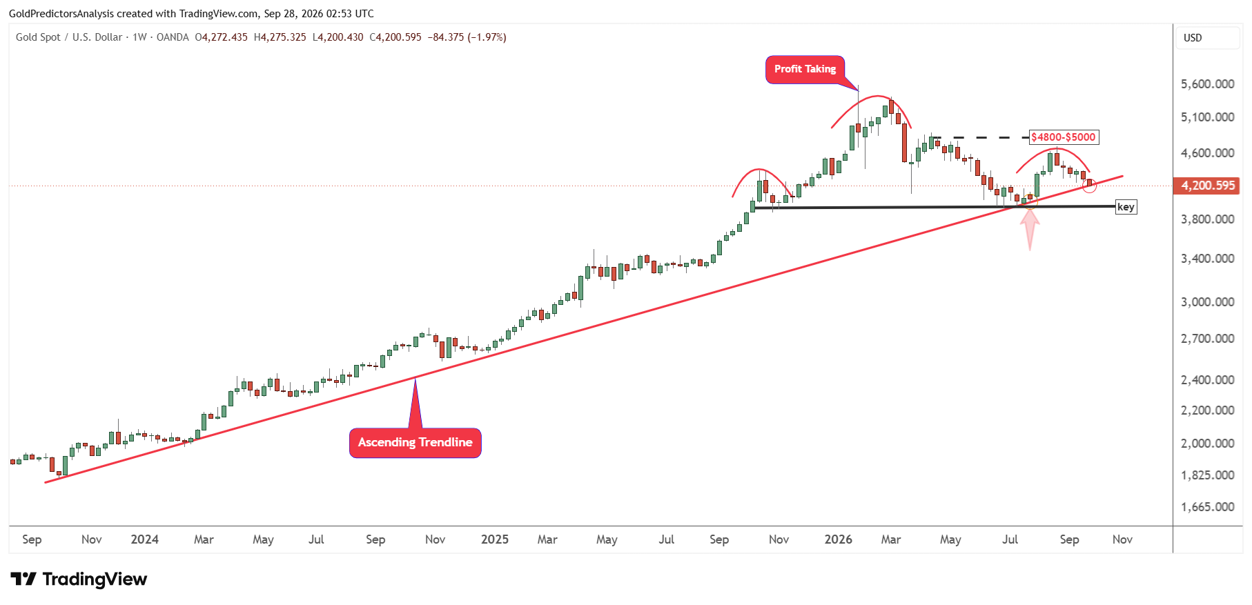 Gold Weekly