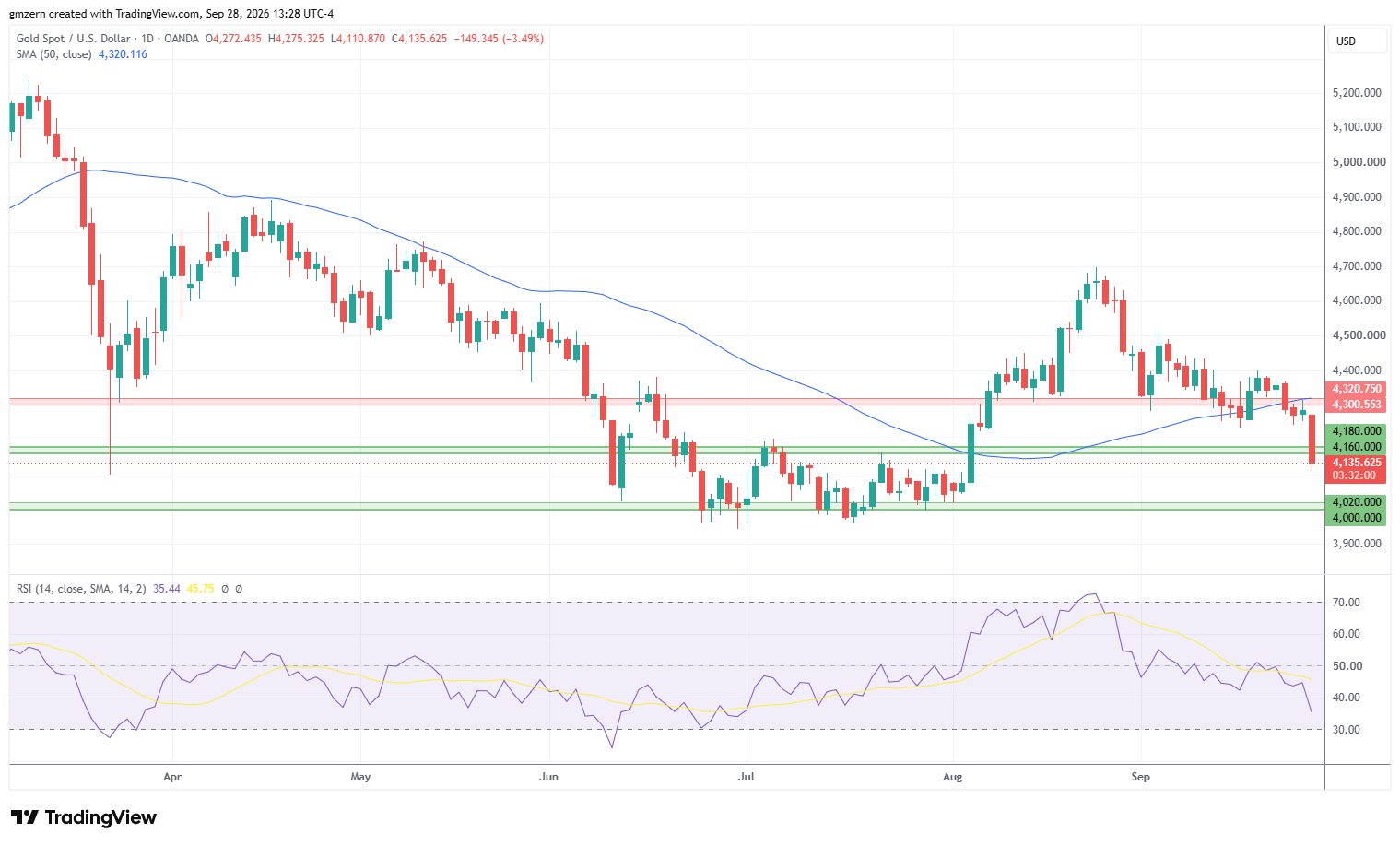 Gold 280926 Daily Chart