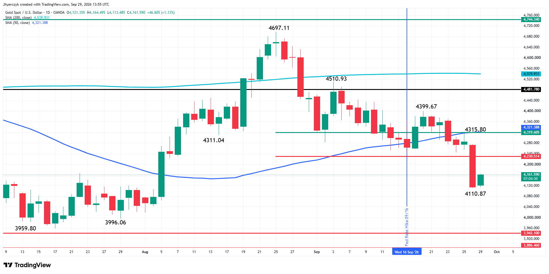 Spot Gold (XAU/USD) Analysis