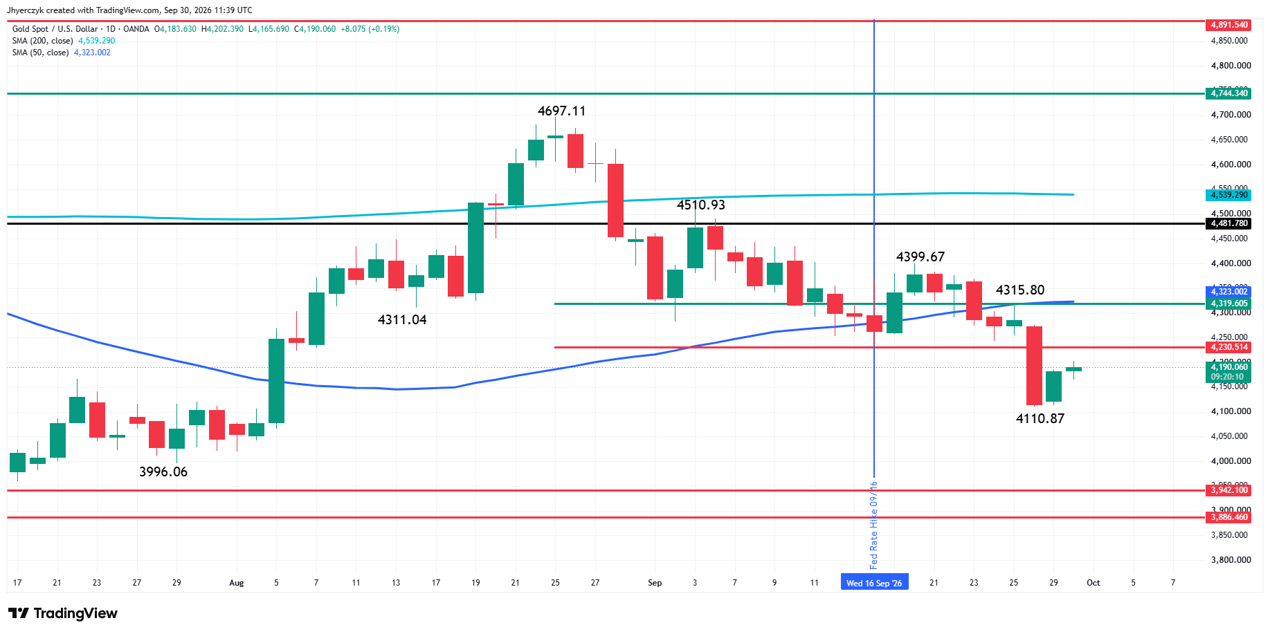 Spot Gold (XAU/USD) Analysis