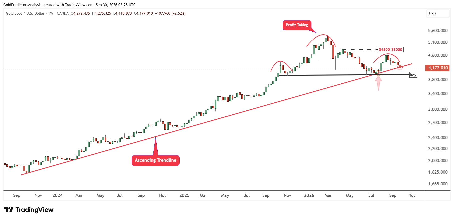 Gold Weekly
