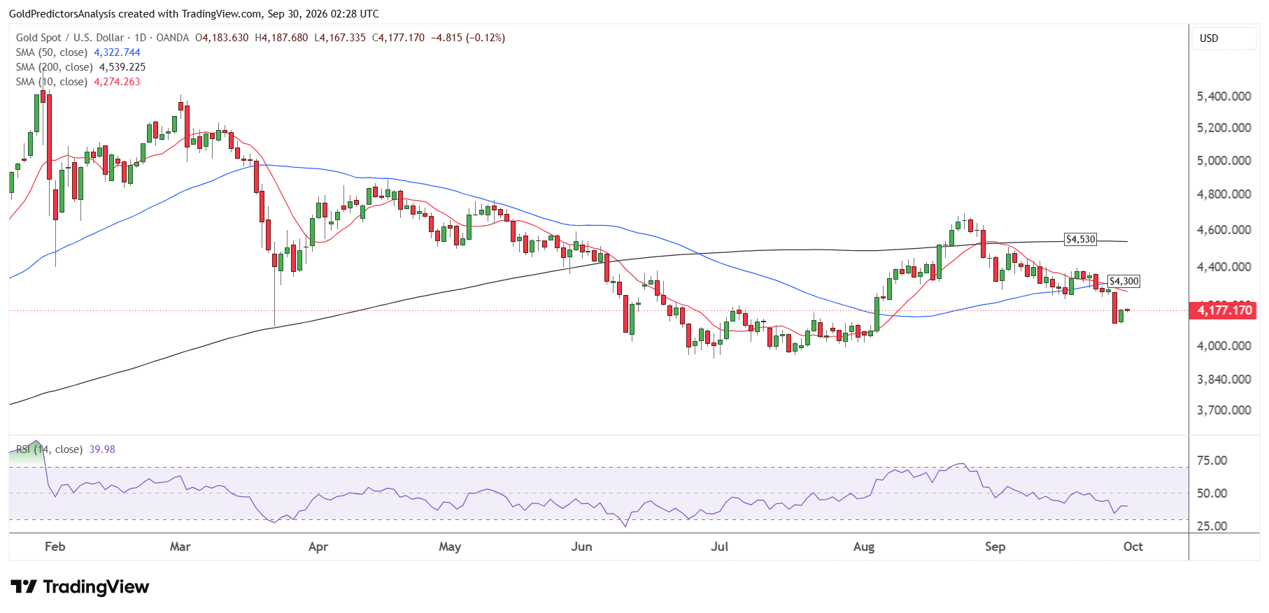 Gold daily