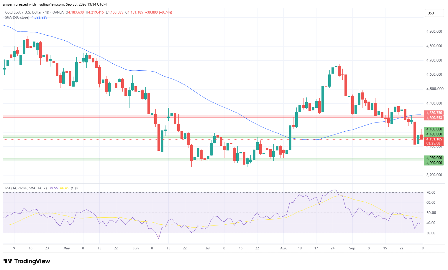 Gold 300926 Daily Chart