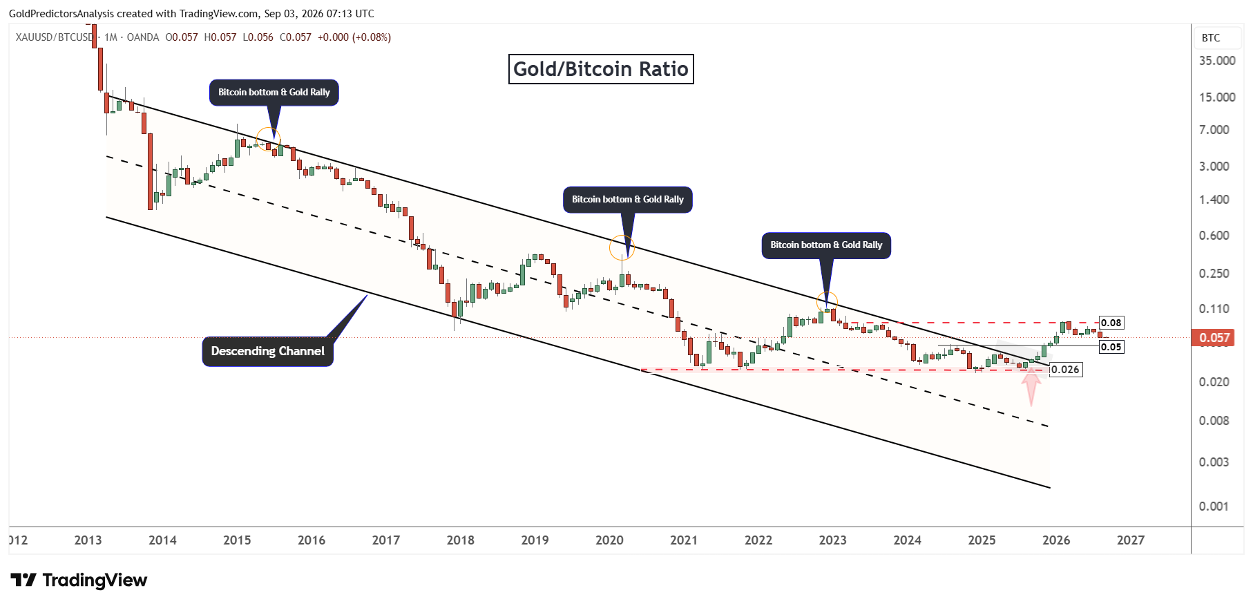 gold to bitcoin