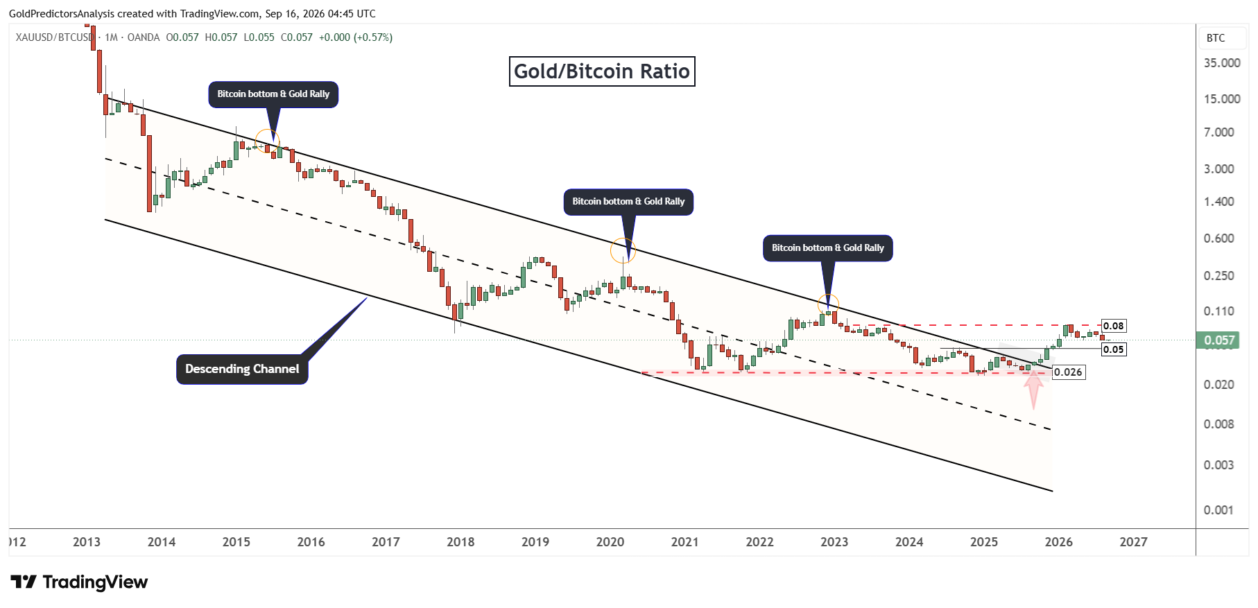 gold to bitcoin