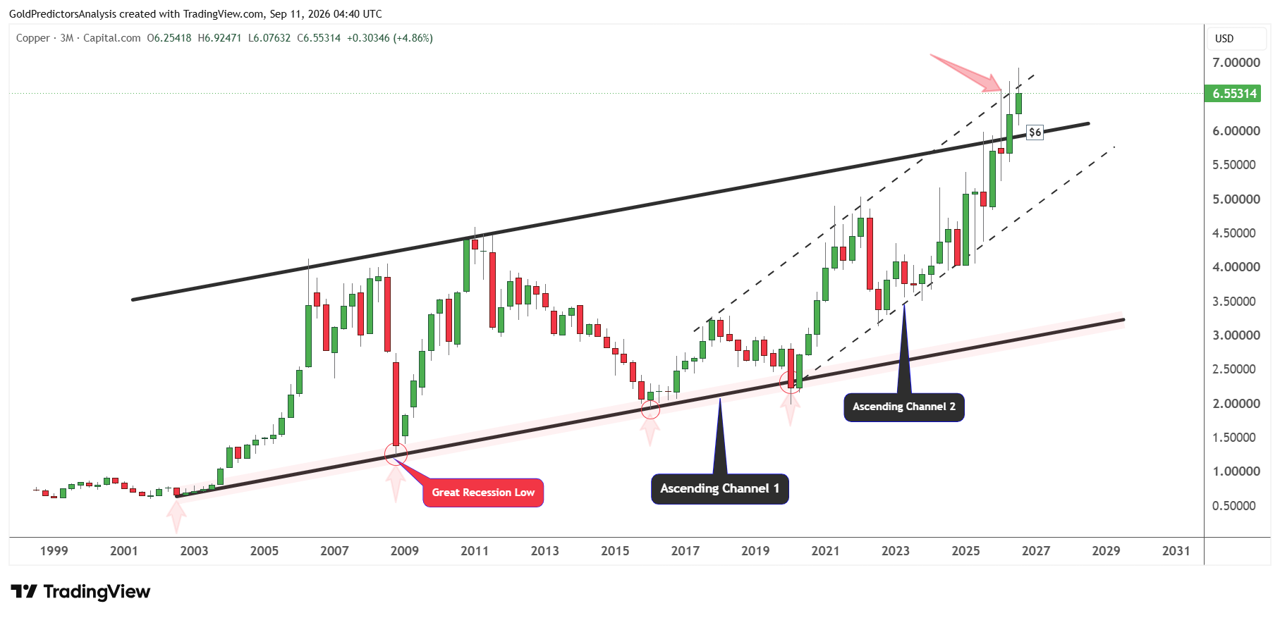 Copper long term