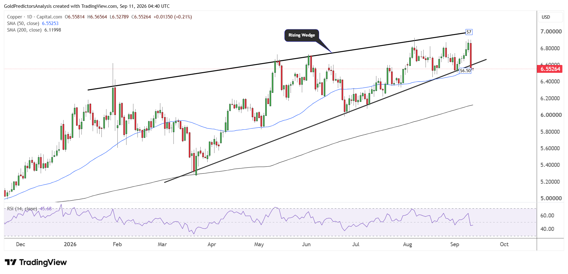 Copper daily