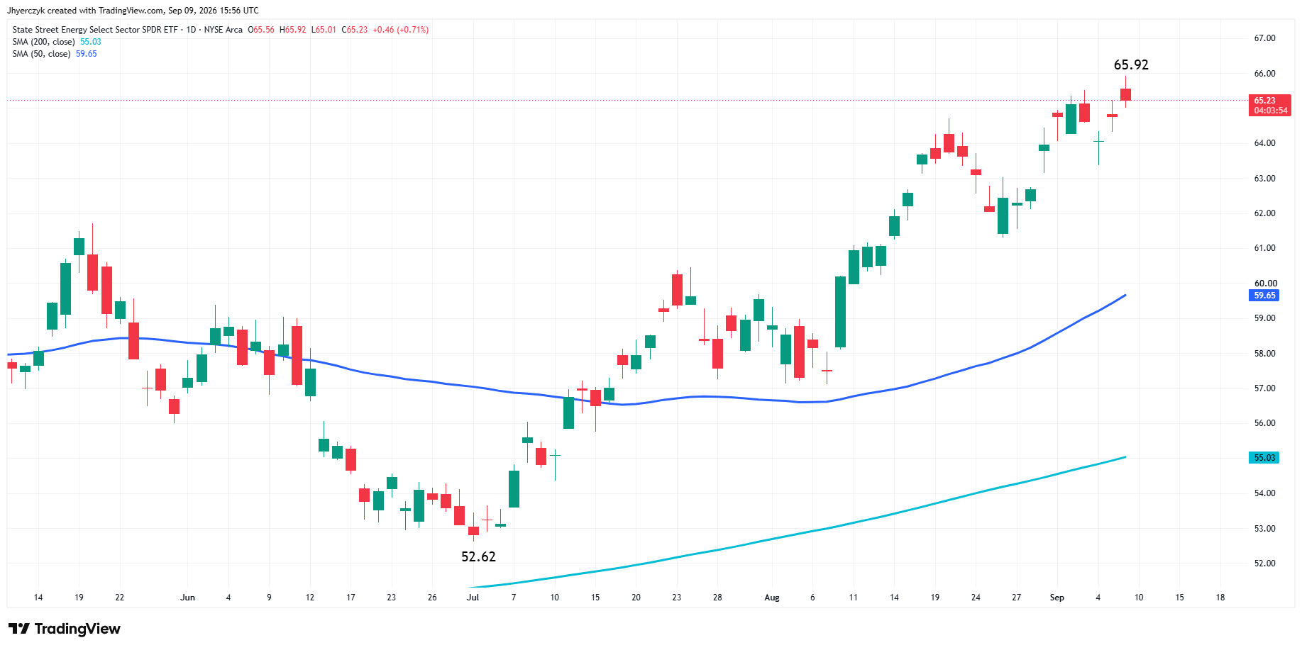 Energy Select ETF (XLE)
