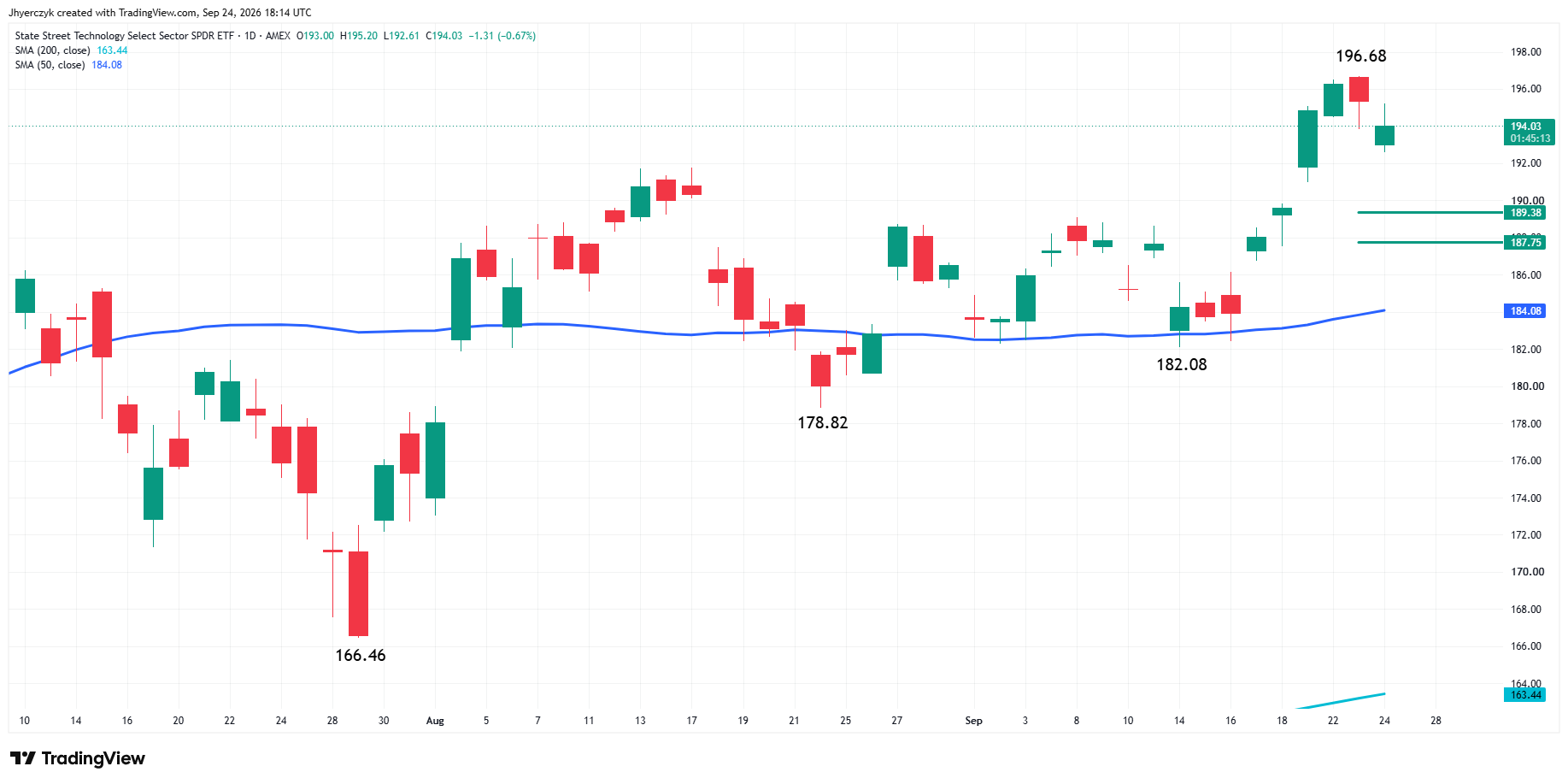 State Street Technology Select Sector SPDR ETF Analysis