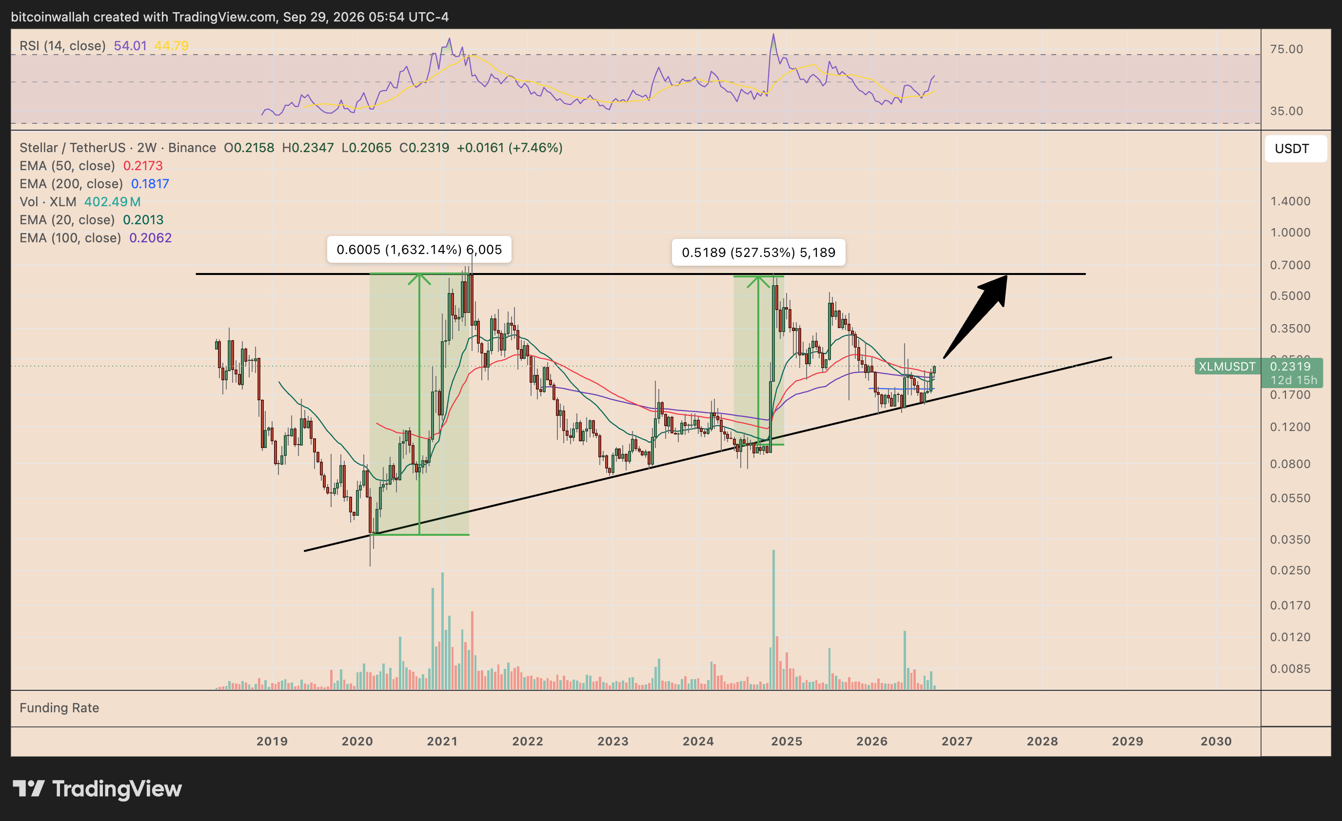XLM's two-week price chart tracking its giant ascending triangle trading range