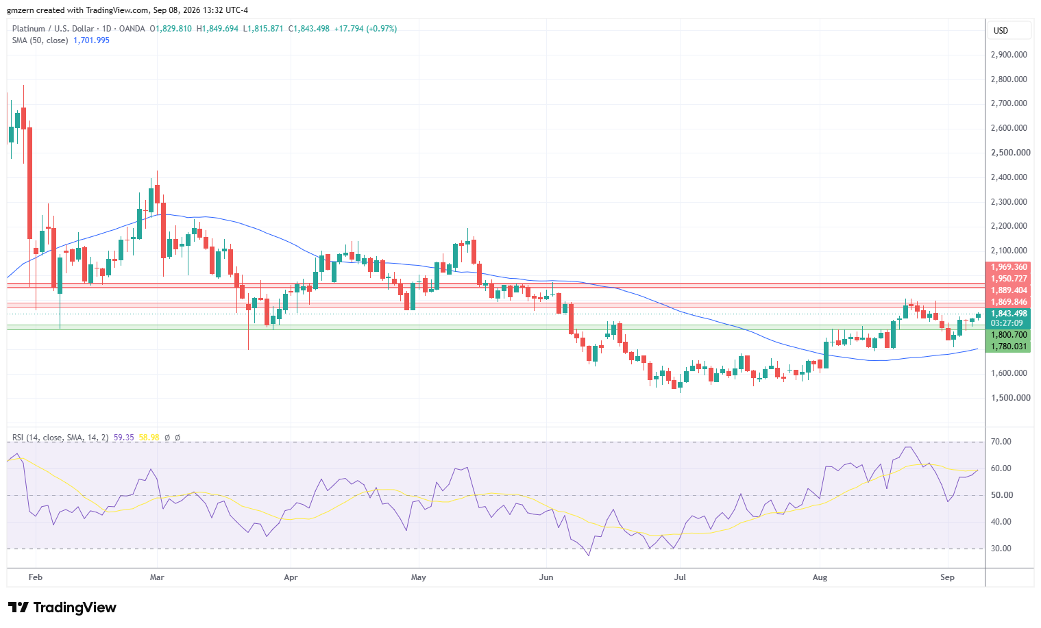 Platinum 080926 Daily Chart
