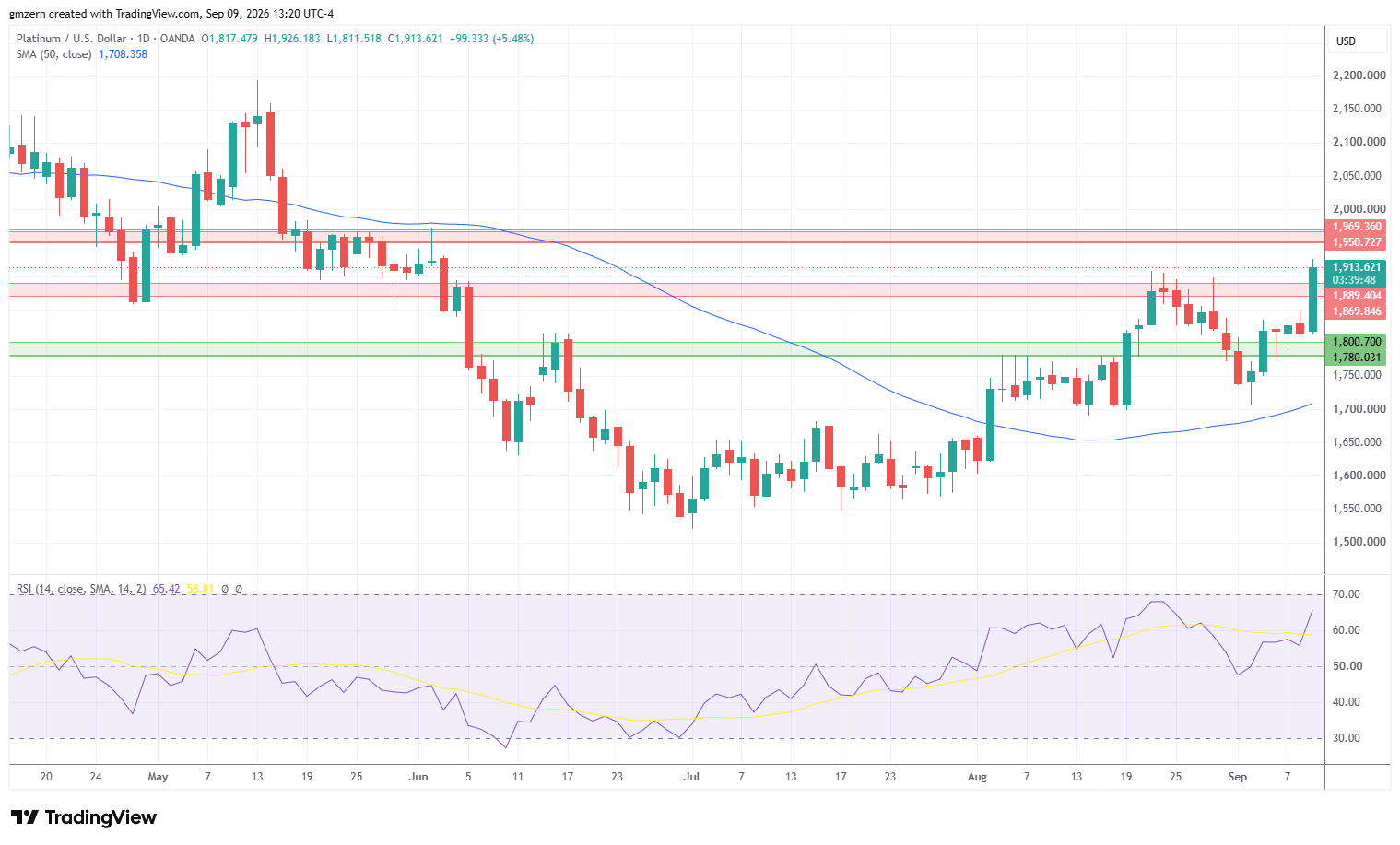 Platinum 090926 Daily Chart