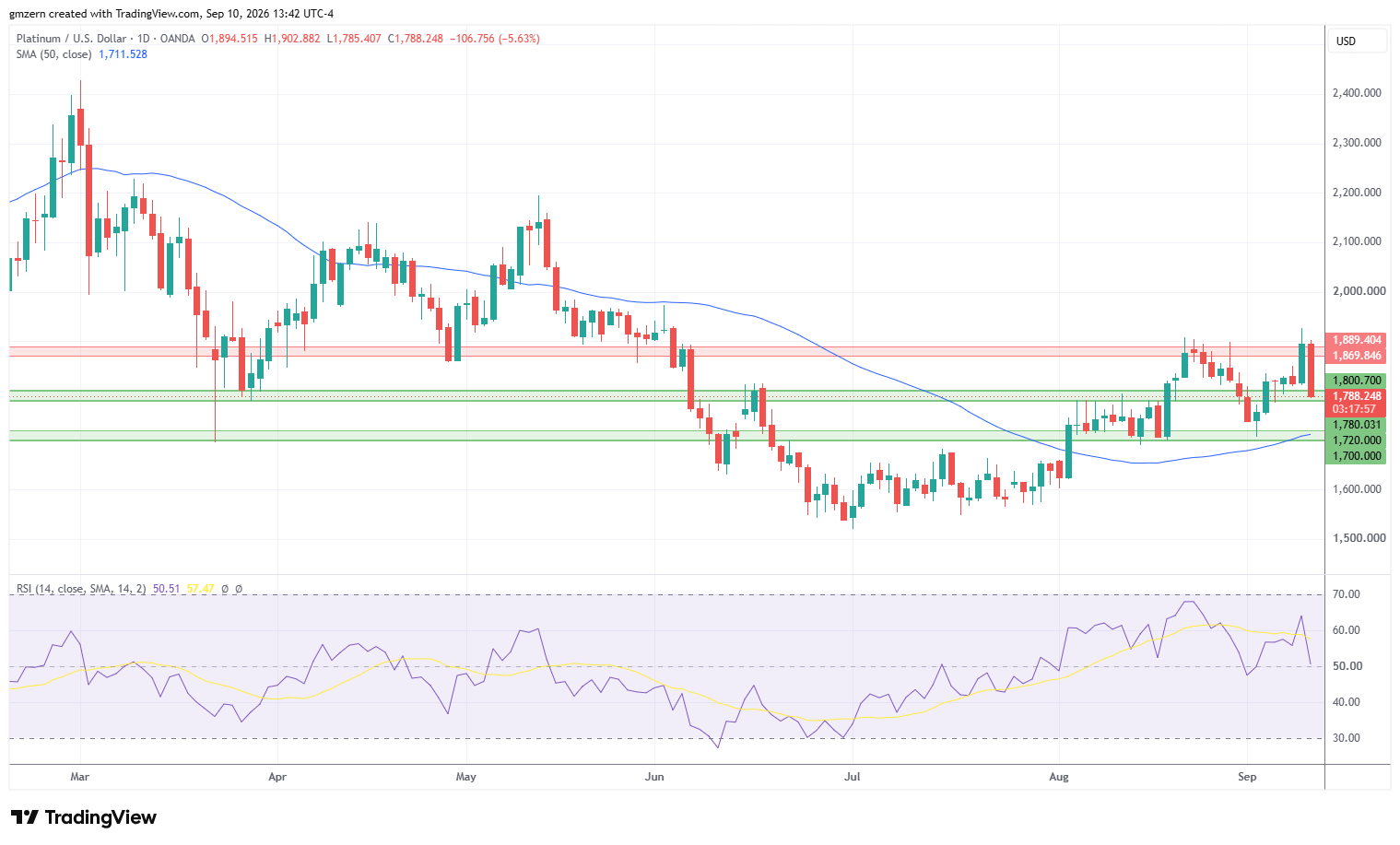 Platinum 100926 Daily Chart