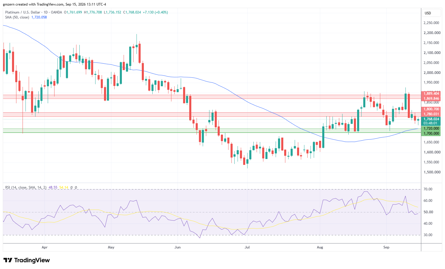 Platinum 150926 Daily Chart