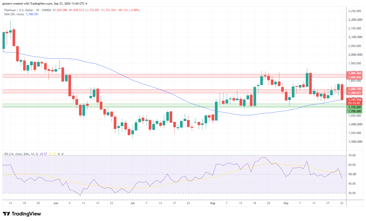 Platinum 230926 Daily Chart