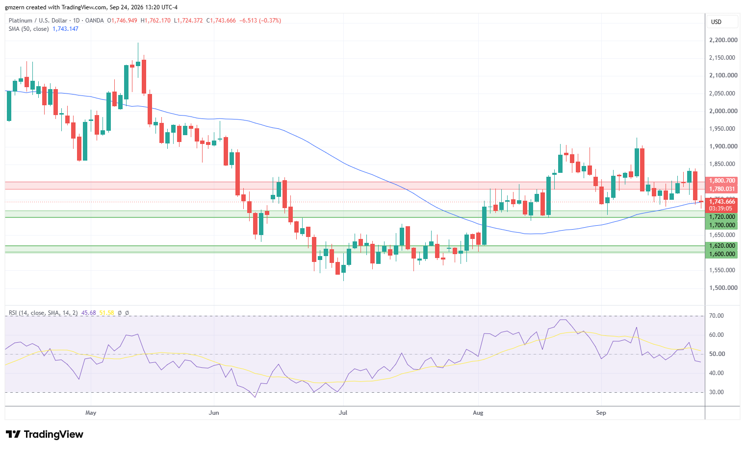 Platinum 240926 Daily Chart