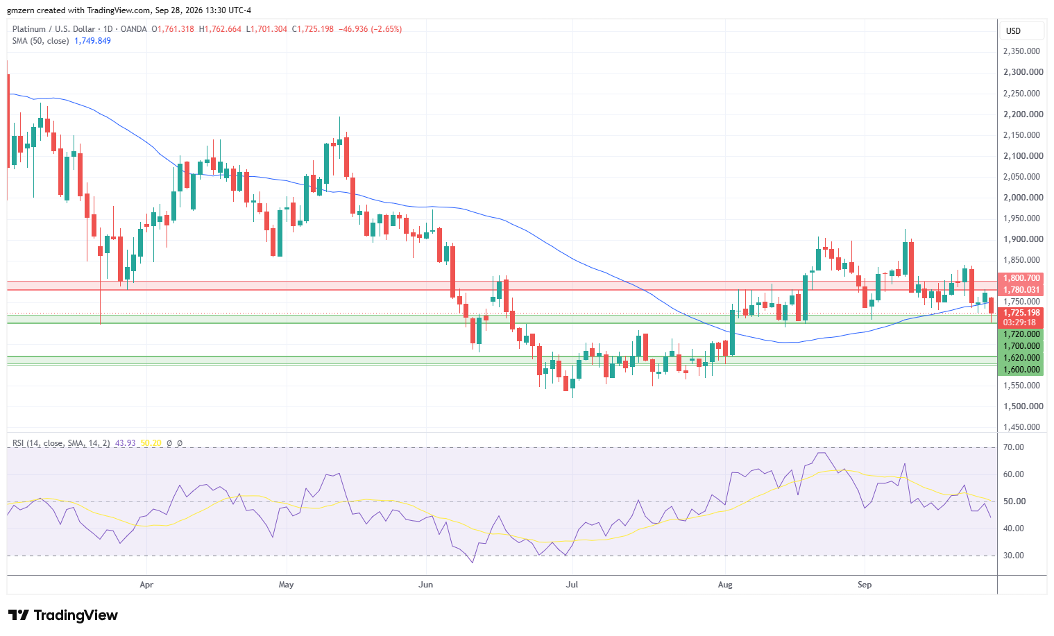 Platinum 280926 4h Chart