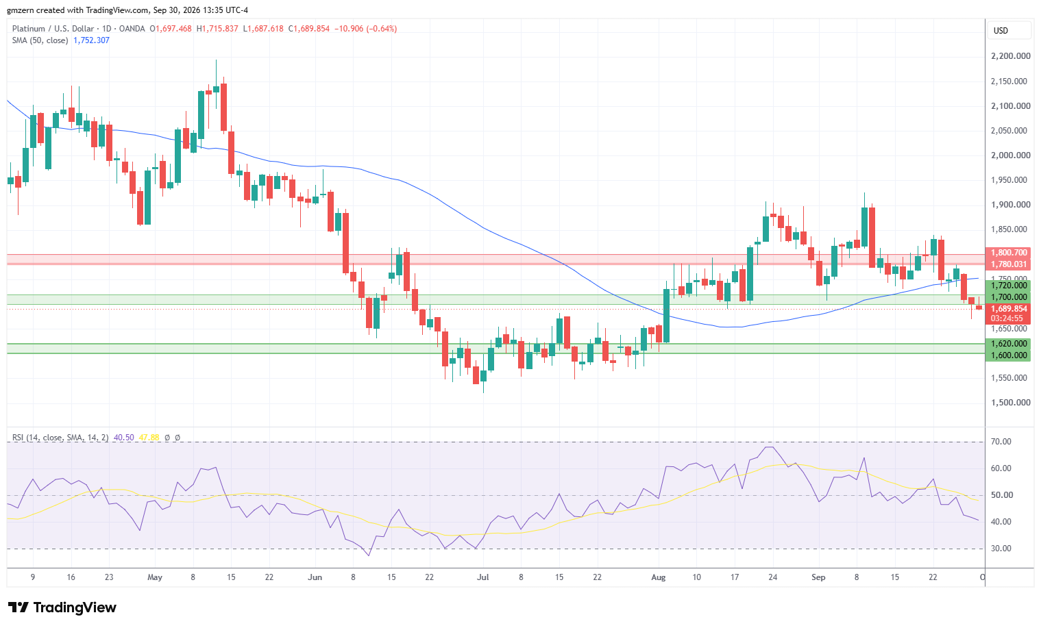 Platinum 300926 Daily Chart