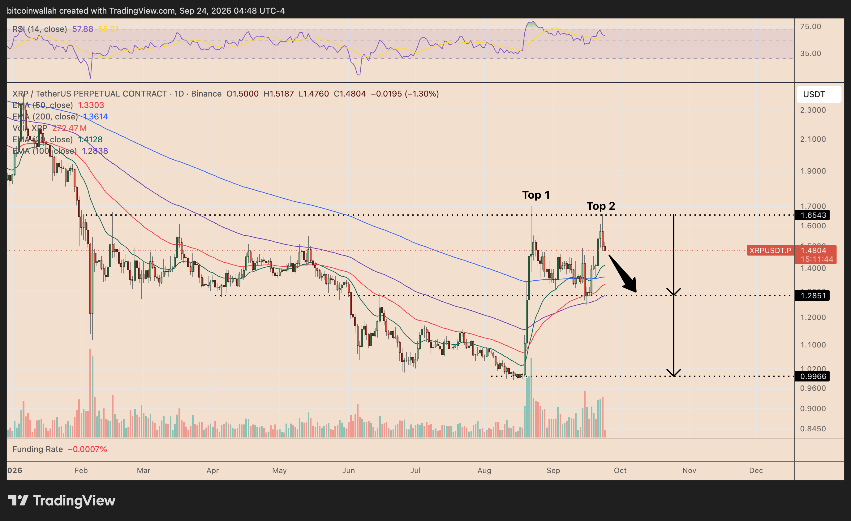 XRP's daily price chart tracking the double top breakdown setup