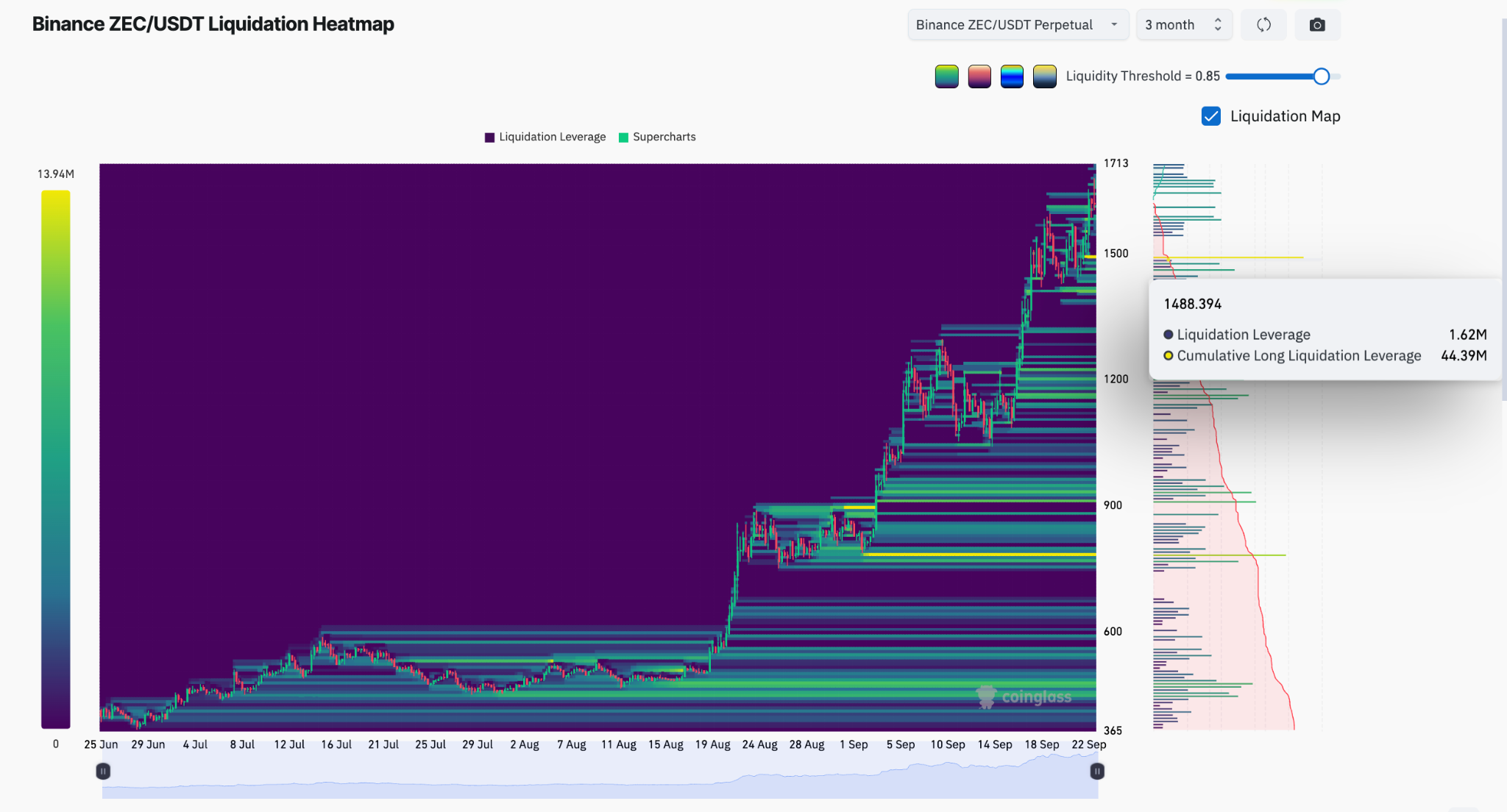 Binance's ZEC/USDT three-month liquidation heatmap