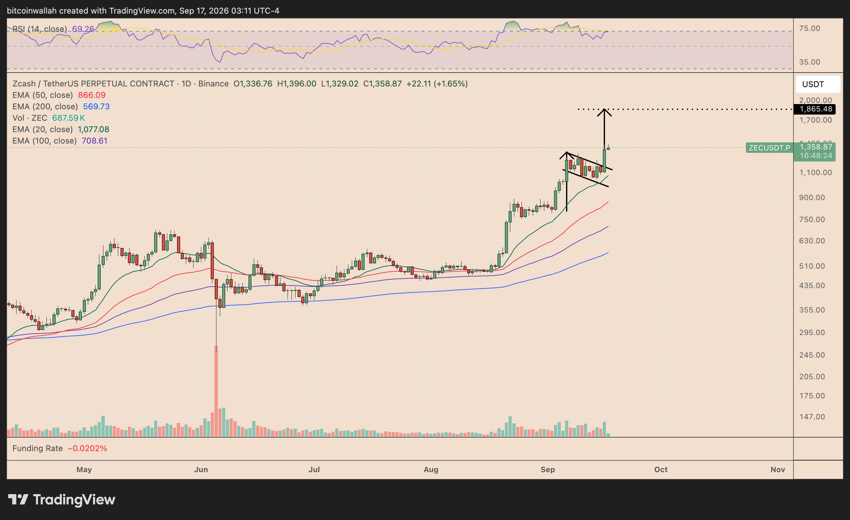 Zcash's daily price chart tracking the bull flag breakout setup