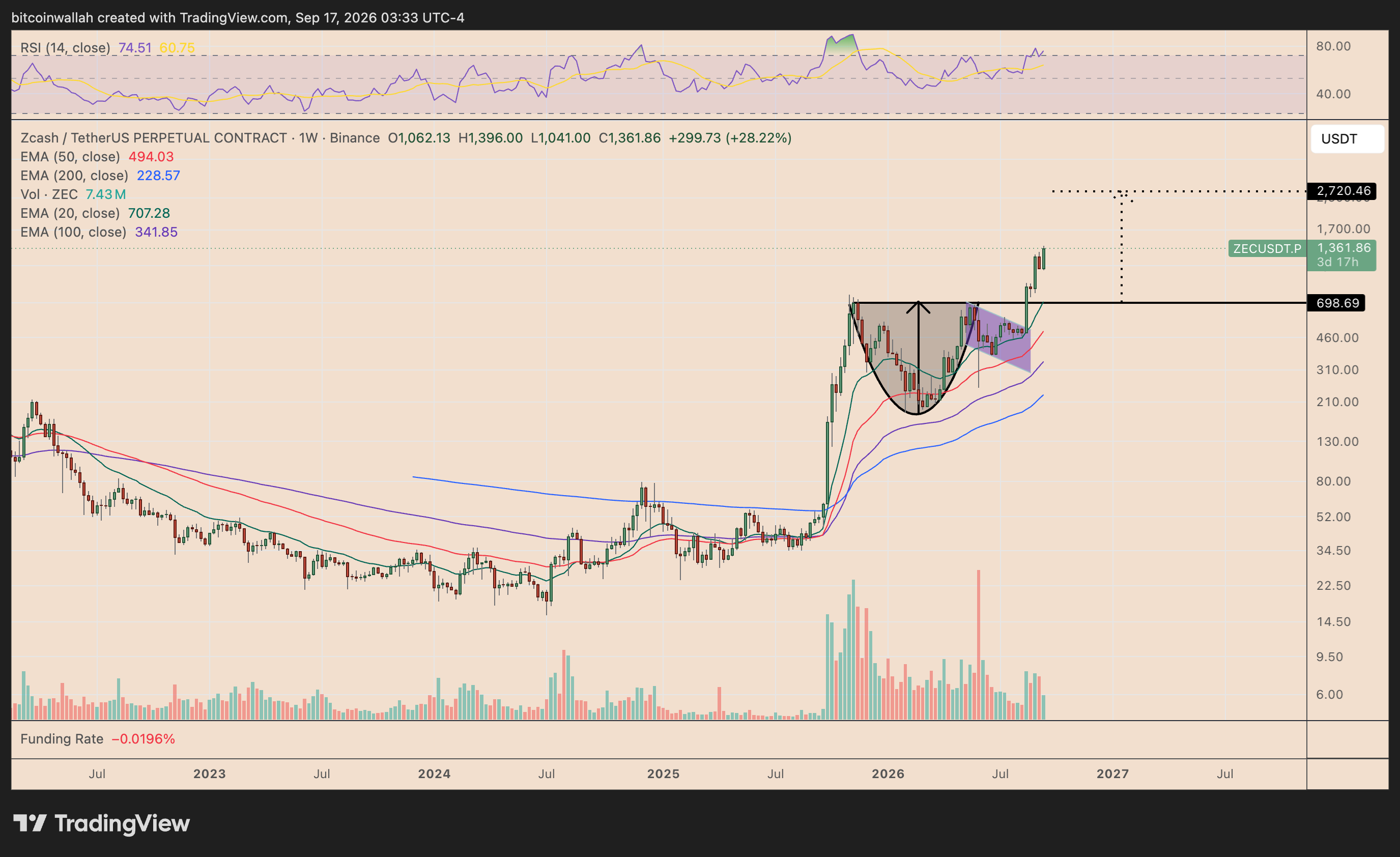 Zcash's weekly price chart tracking the cup-and-handle pattern