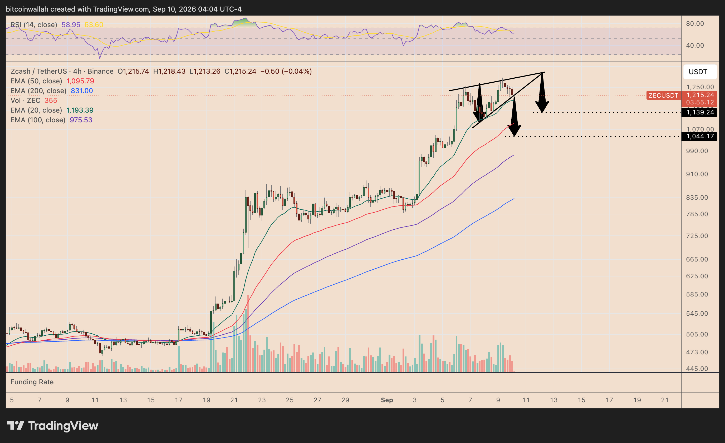 Zcash's four-hour price chart tracking the rising wedge pattern