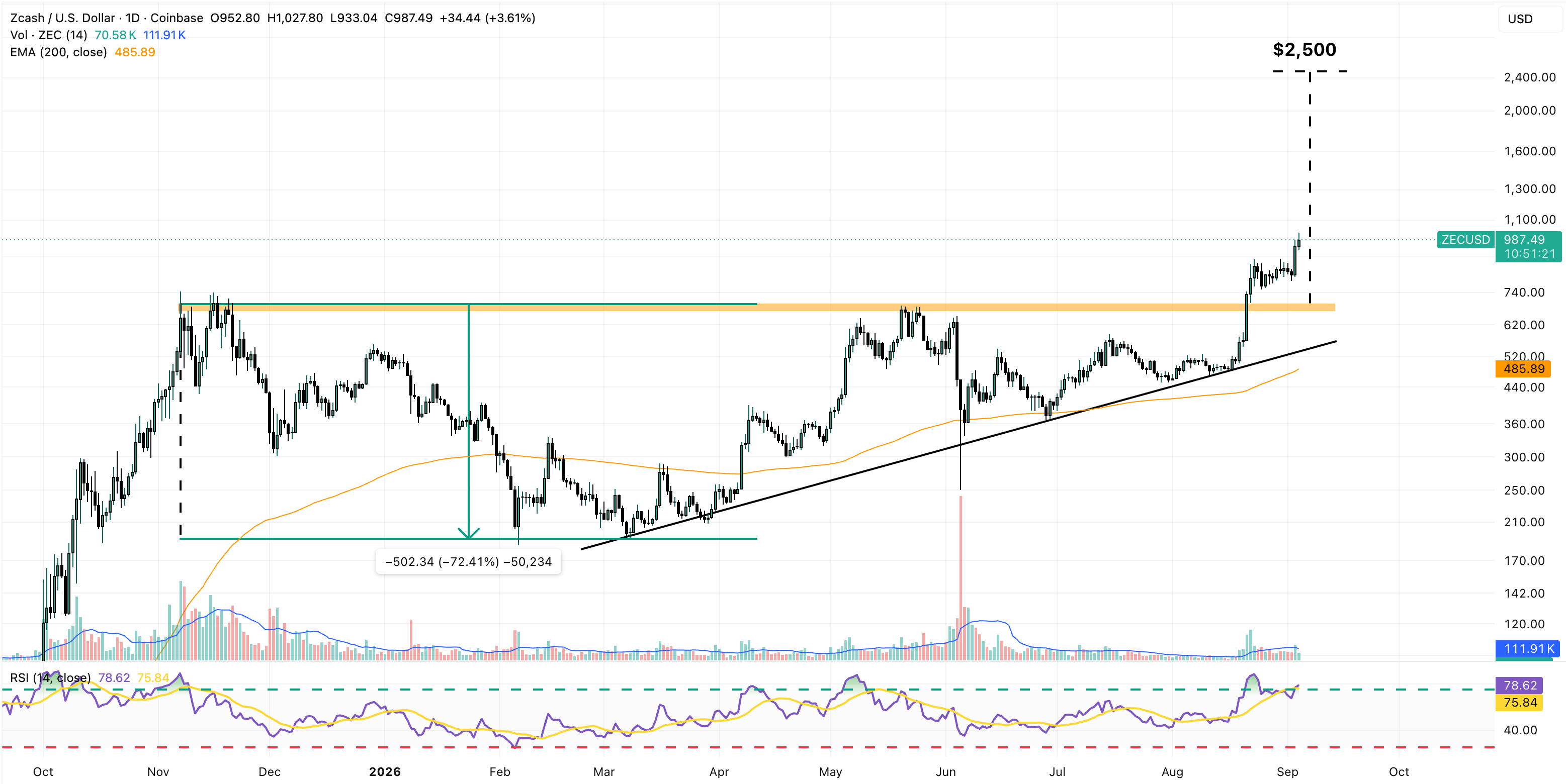 ZEC/USDT Daily Chart 