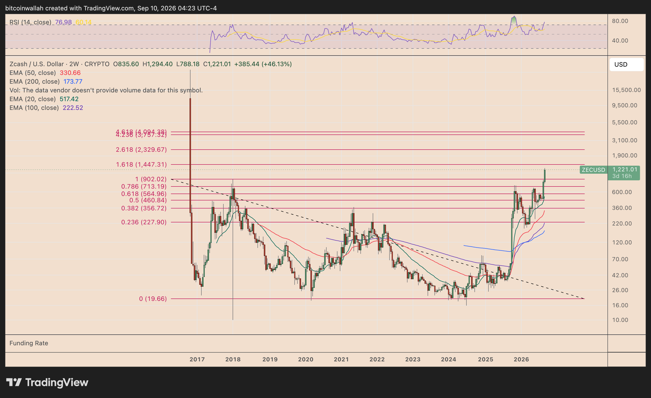 Zcash's two-week price chart tracking the Fibonacci retracement levels