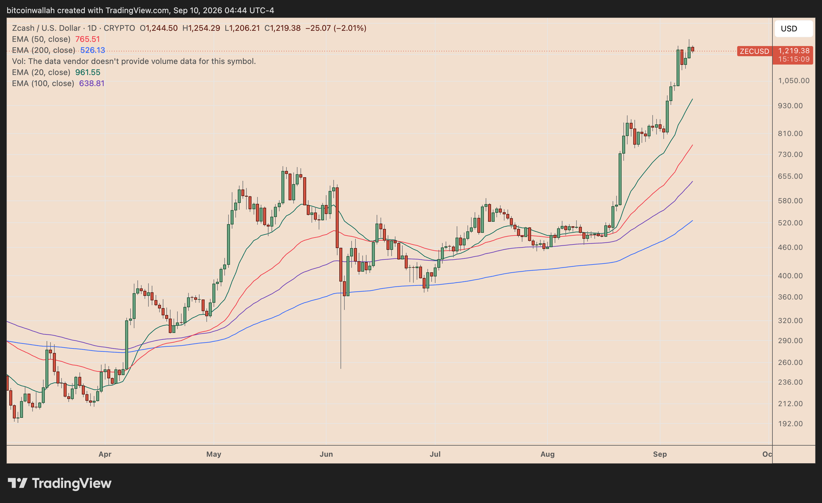 ZEC/USDT daily price chart