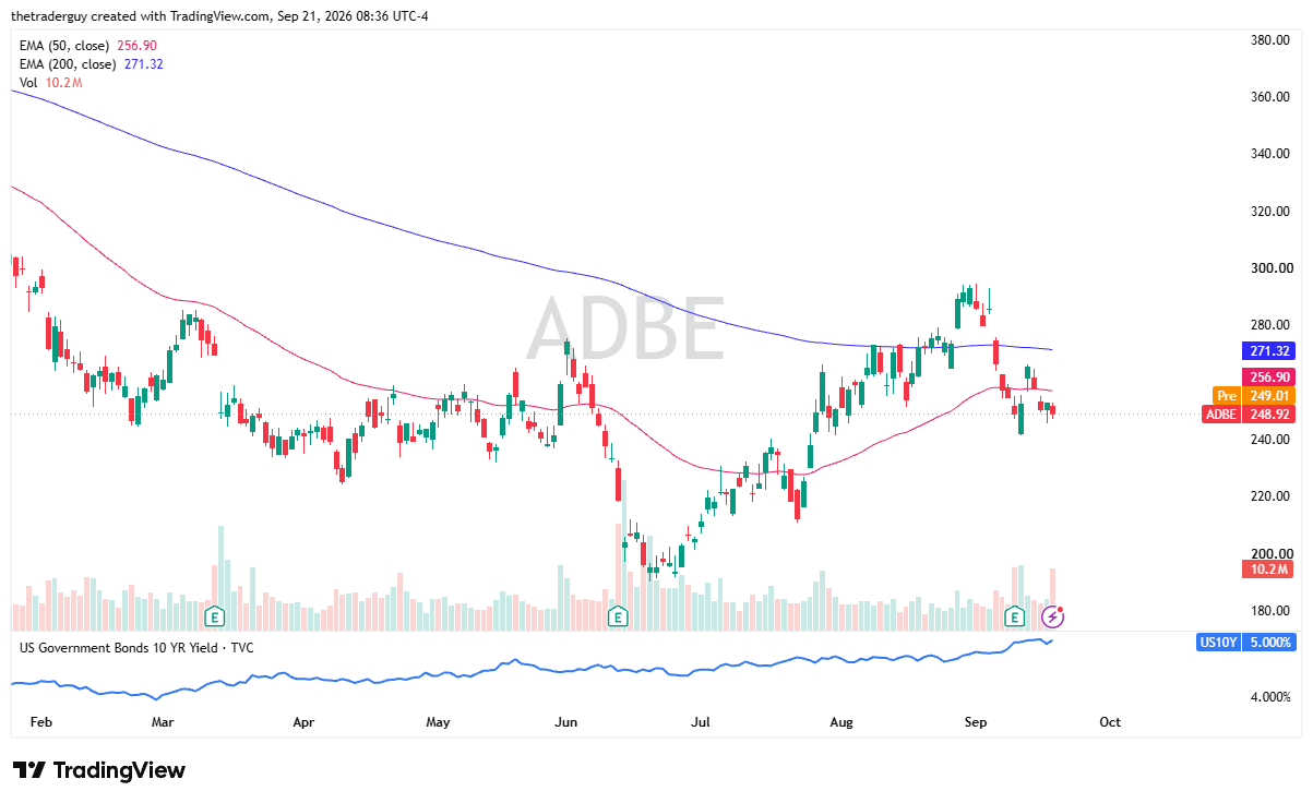 Gráfico diario de velas de Adobe (ADBE) que muestra precio en preapertura subiendo a $249,01 por debajo de la EMA de 50 días en $256,90 y la EMA de 200 días en $271,32.