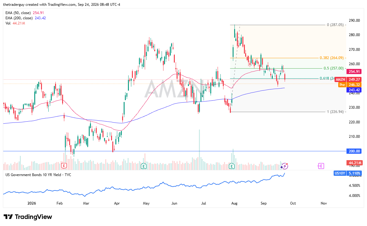 Daily candlestick chart of Amazon (AMZN) stock hovering near $249 between its 50-day and 200-day EMAs.