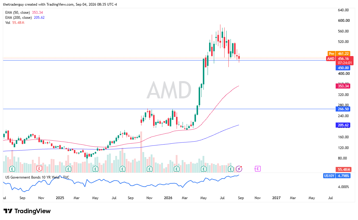 Daily candlestick chart for AMD showing price at 456.16, premarket at 461.22, and the 50-day EMA at 353.34.