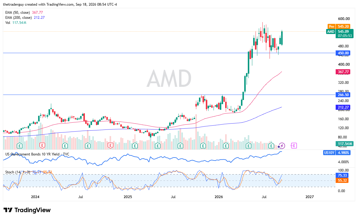 Daily candlestick chart of AMD with pre-market price rising to $545.20 well above support at $450.00 and the 50-day EMA at $367.77.