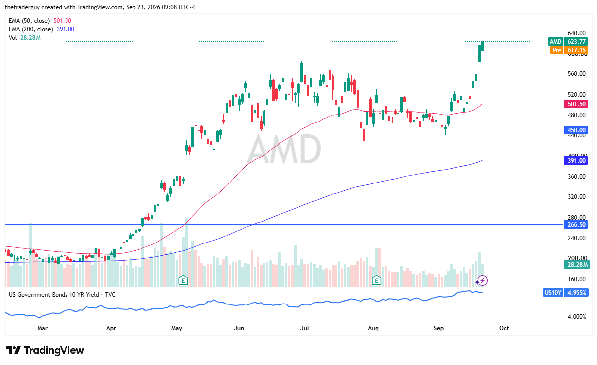 Daily candlestick chart of AMD on TradingView with the 50-day and 200-day exponential moving averages.