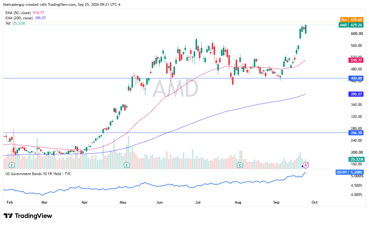 Daily AMD candlestick chart showing price breaking out above $600 to $629.26 well above rising 50-day and 200-day EMAs.
