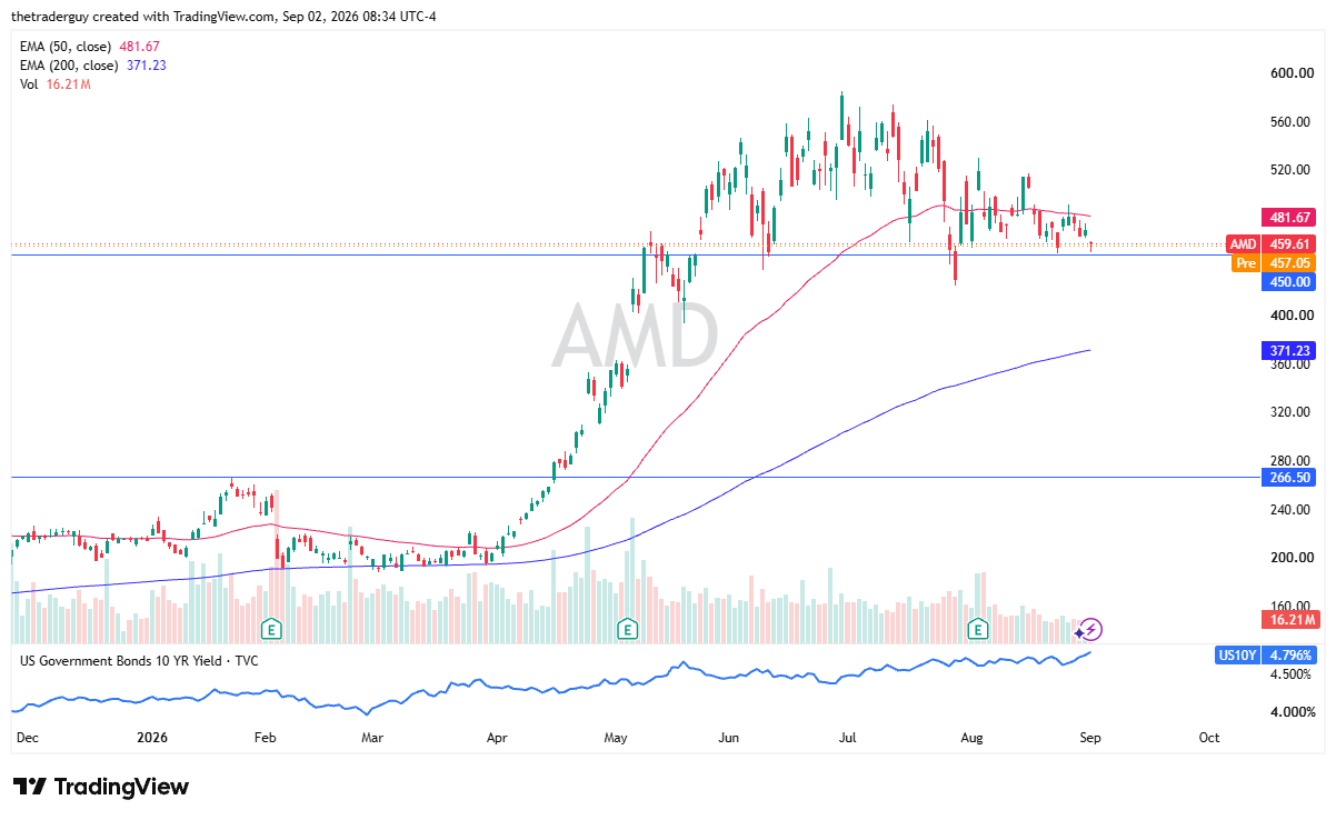 Daily candlestick chart for AMD showing the price at $459.61, premarket at $457.05, and support at $450.00.