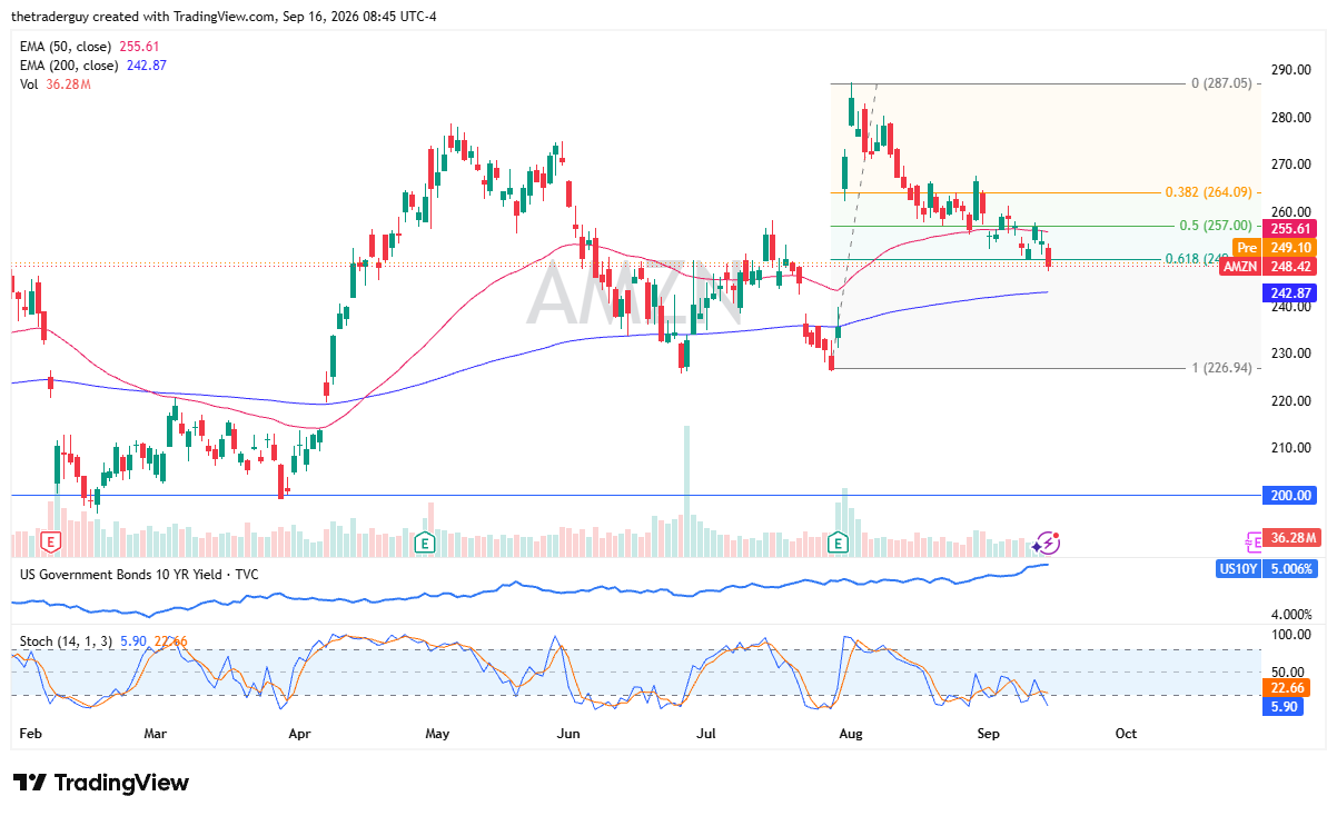 Daily candlestick chart for Amazon showing pre-market price at $249.10 testing the 61.8% Fibonacci retracement level below the 50-day EMA of $255.61.