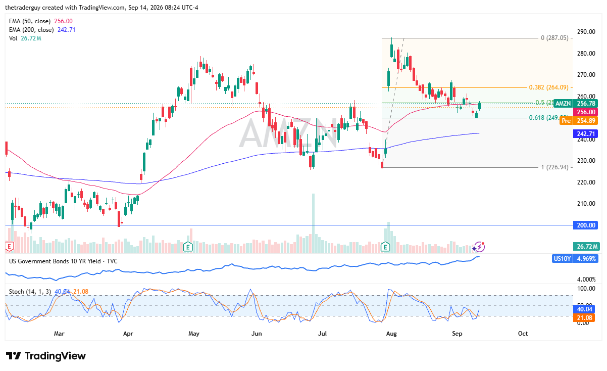 Daily candlestick chart for Amazon showing pre-market price at $254.89 between the 50-day EMA at $256.00 and 200-day EMA at $242.71.