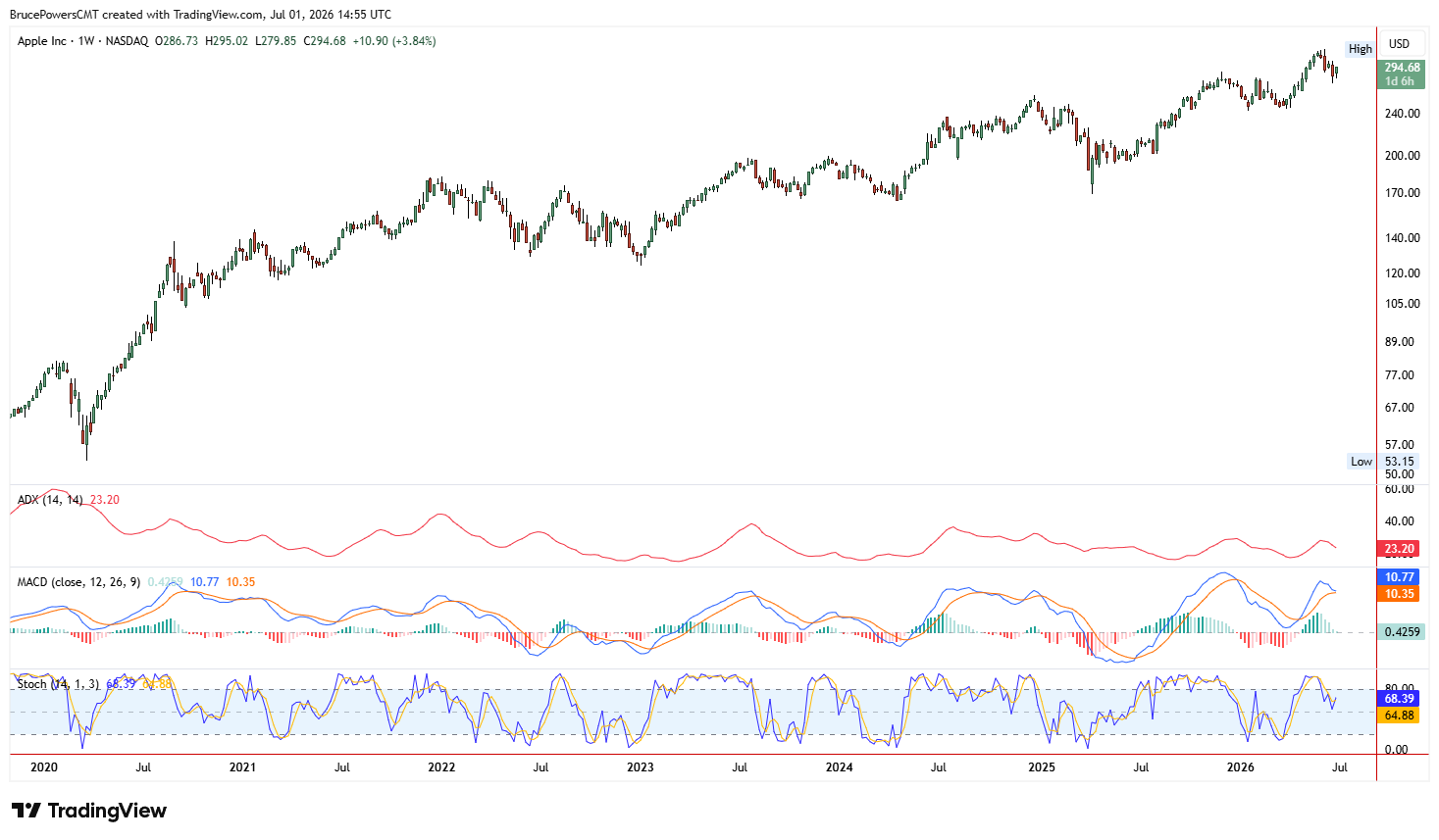Gráfico semanal de velas de Apple (AAPL) desde 2020 hasta mediados de 2026 con tres paneles de indicadores bajo el precio: ADX (14,14), MACD (12,26,9) con histograma y Estocásticos (14,1,3), ilustrando cómo se comporta cada oscilador a lo largo de una tendencia alcista a largo plazo.