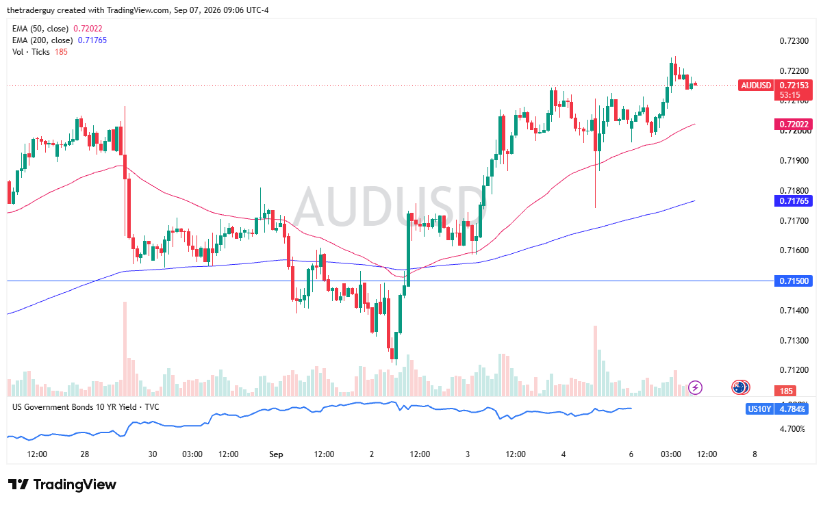 Hourly candlestick chart for AUD/USD showing price at 0.72153, the 50-hour EMA at 0.72022, and the 200-hour EMA at 0.71765.